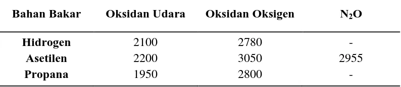 Tabel 2.1 Temperatur Nyala dengan berbagai kombinasi bahan bakar dan oksidan (Khopkar, 1985)  