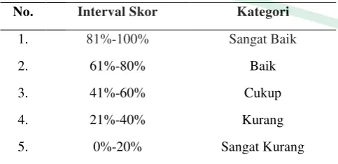 Tabel 1 Interval Skor Analisis Data (Riduwan dan 