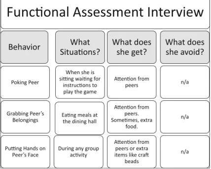 Table 3.7 Direct Observation of Zara ’ s behavior data (O ’ Neill et al. 1997)