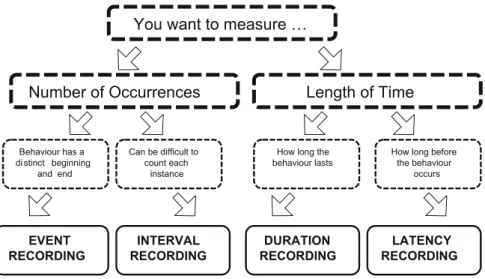 Fig. 1.1 Flowchart to help determine the type of data collection to use when selecting a data collection method to use (Bicard et al