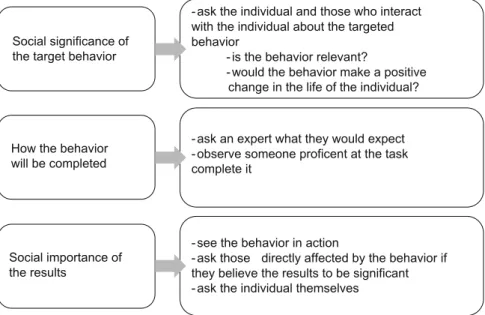 Fig. 1.3 How to determine the social validity of goals