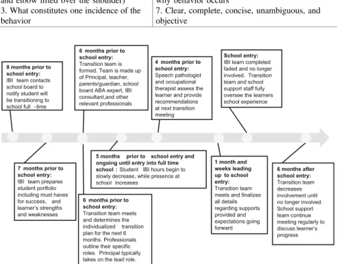Fig. 1.4 Sample model and timeline for a multidisciplinary team when a child is transitioning from Intensive Behavior Intervention (IBI) to full-time school setting