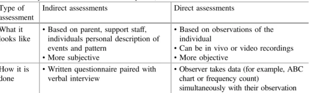 Table 1.6 A guide to differentiating between and planning direct and indirect assessments with an individual