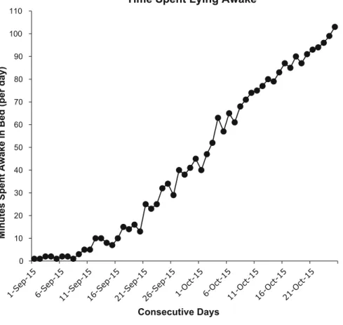 Fig. 2.2 The number of minutes Emily spent lying awake per day, in her bed, from September 1, 2015, to October 25, 2015