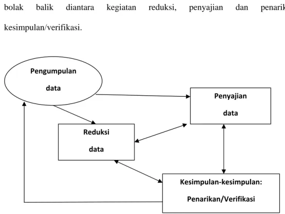 Gambar 2:  Komponen-komponen Analisis Data:  Model Interaktif Reduksi 