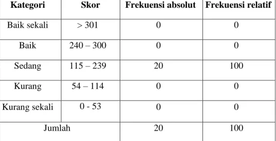 Tabel 2. Distribusi Hasil Data Variabel Daya Ledak pemain sepakbola  SMP 13 Negeri Padang  