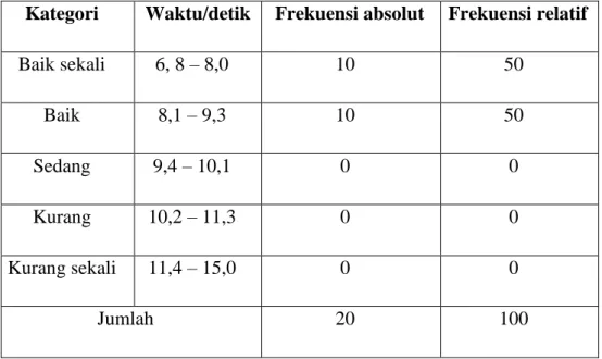 Tabel 3. Distribusi Hasil Data Variabel Kelincahan pemain  Sepakbola SMP Negeri 13 Padang 