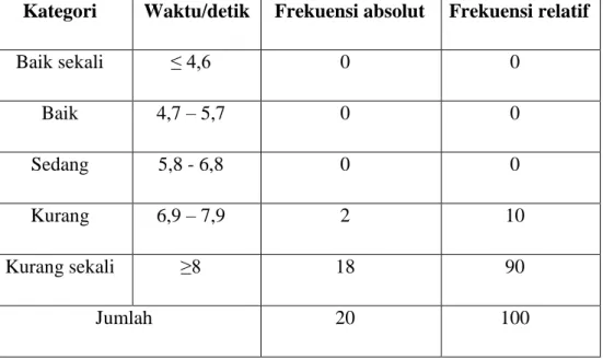 Tabel 4. Distribusi Hasil Data Variabel Kecepatan pemain sepakbola  SMP Negeri 13 Padang 