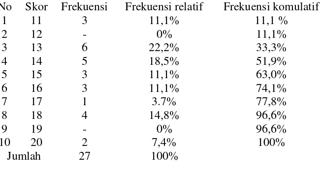 Tabel 13 . Distribusi Frekuensi Skor Pre-test Kelas Eksperimen  