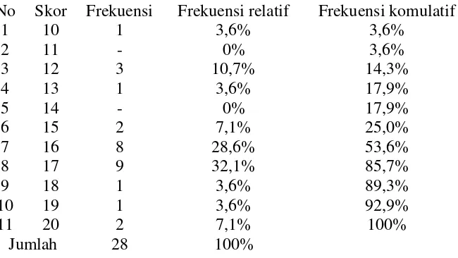 Gambar 2. Histogram Distribusi Frekuensi Skor Pre-test Kelas Eksperimen 