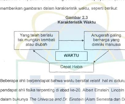 Gambar 2.3 Karakteristik Waktu 