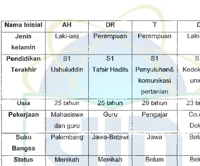 Gambaran Umum Subyek Penelitiian 