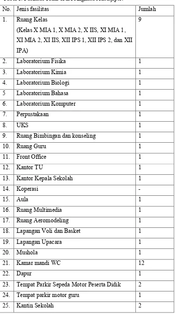 Tabel 1. Fasilitas Fisik SMA Angkasa Adsutjipto. 