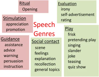 Figure 1: Speech Genres in the mealtime discourse 