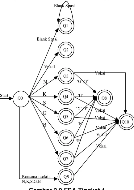 Gambar 3.1. Diagram alur   TTS dalam Bahasa 
