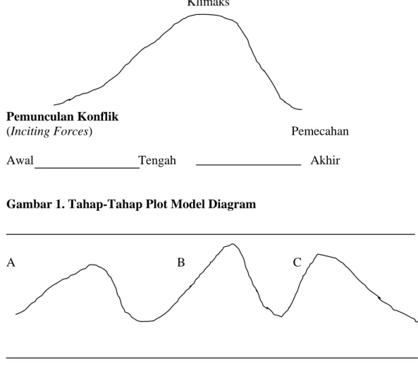 Gambar 2. Tahap-Tahap Plot Model Diagram dengan Plot Lebih dari Satu  Klimaks 