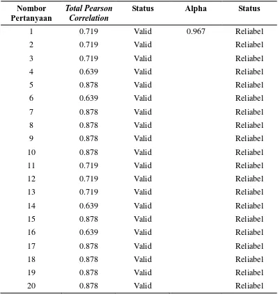 Tabel 4.1. Hasil uji validitas dan realibilitas kuesioner 