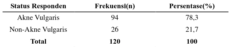 Tabel 5.4 Distribusi Frekuensi dan Persentase berdasarkan Jenis 