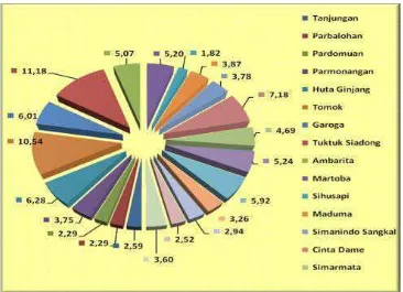 Gambar 4. Jumlah Penduduk Kecamatan Simanindo Menurut Desa Sumber: Simanindo Dalam Angka 2015 