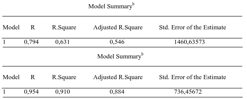 Tabel 5.5 Nilai Uji Linearitas Fungsi Produksi dengan Ramsey Test 