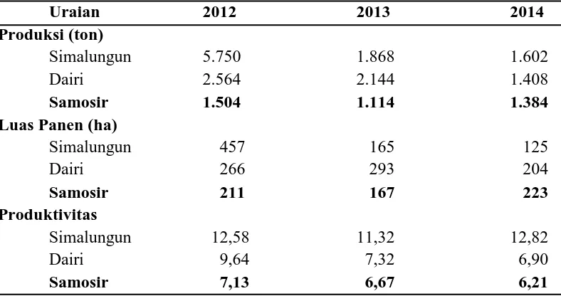 Tabel 3.1 Perkembangan Produksi, Luas Panen, dan Produktivitas Bawang Merah  Menurut Kabupaten sentra, 2012-2014  