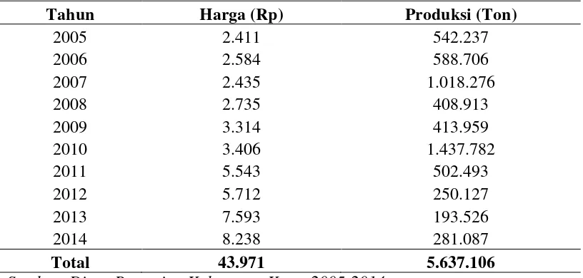 Tabel 4.2. Perkembangan Harga dan Produksi Jeruk Tahun 2005 -2014 di Kabupaten Karo 