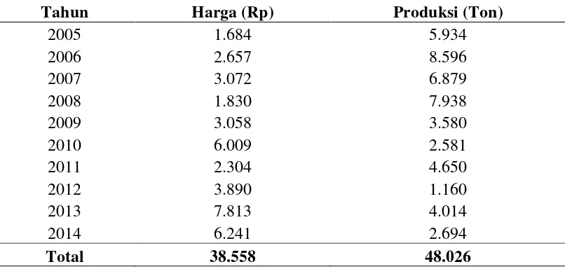 Tabel 4.3. Perkembangan Harga dan Produksi Markisah Tahun 2005 -2014 di Kabupaten Karo 