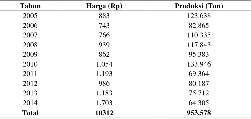 Tabel 4.4.  Perkembangan Harga dan Produksi Kubis Tahun 2005-2014 di Kabupaten Karo 