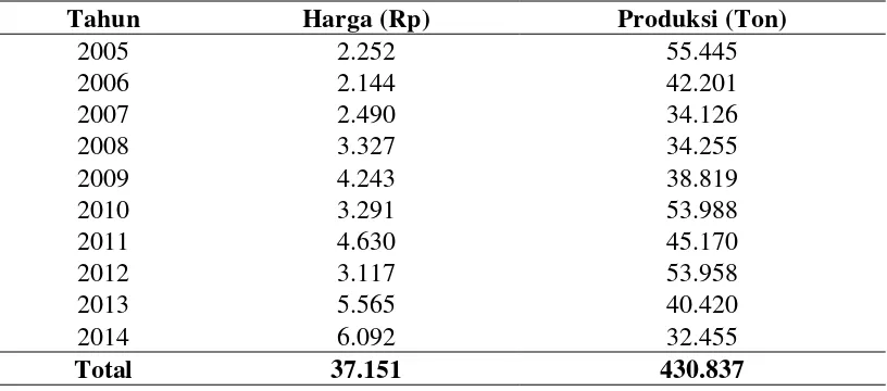 Tabel 4.5. Perkembangan Harga dan Produksi Kentang Tahun 2005-2014 di Kabupaten Karo 
