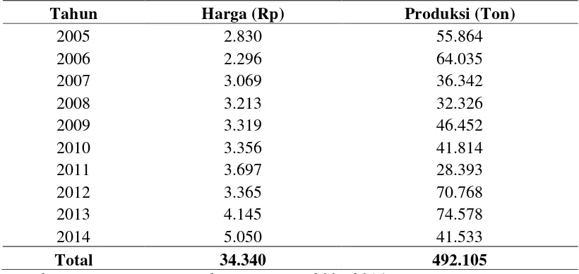 Tabel 4.6. Perkembangan Harga dan Produksi Tomat Tahun 2005-2014 di Kabupaten Karo 