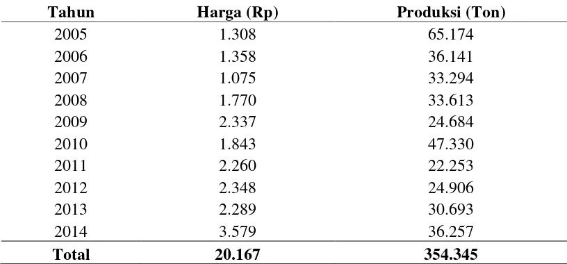 Tabel 4.7. Perkembangan Harga dan Produksi Wortel Tahun 2005-2014 di Kabupaten Karo 