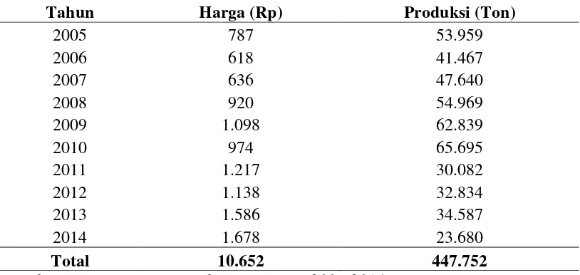 Tabel 4.9. Perkembangan Harga dan Produksi Petsai Tahun 2005-2014 di Kabupaten Karo 
