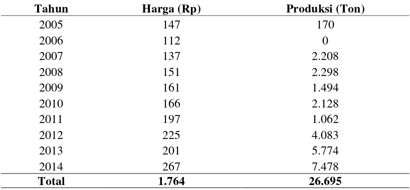 Tabel 4.10. Perkembangan Harga dan Produksi Labu Siam Tahun 2005-2014 di Kabupaten Karo 