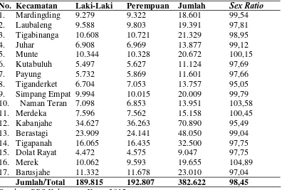 Tabel 4.1. Jumlah Penduduk Per Kecamatan dan Sex Ratio di Kabupaten Karo Tahun 2014 