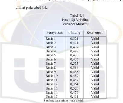 Tabel 4.4 Hasil Uji Validitas 