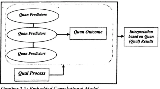 Gambar 3.1: Embedded Correlational Model  Sumber: Creswell dan Clark 2009:68 