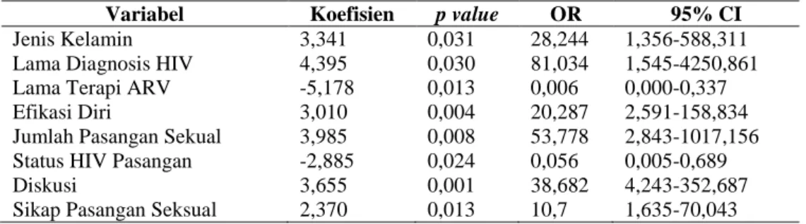 Tabel 2. Hasil Analisis Multivariat Regresi Logistik 