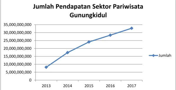 Gambar 1.1.  Grafik Pendapatan Asli daerah Kabupaten Gunungkidul Sub Sektor  Pariwisata 