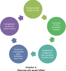 Gambar 6.Diagram alir model difusi