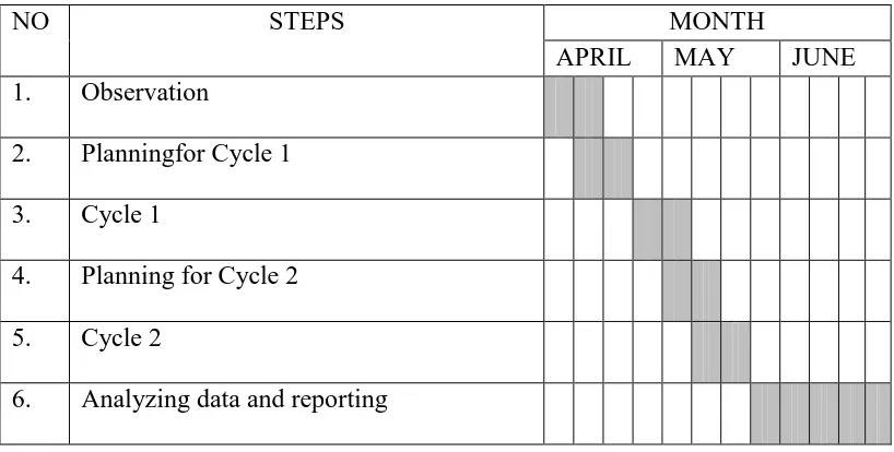 Table 2: The Time Schedule of the Research 