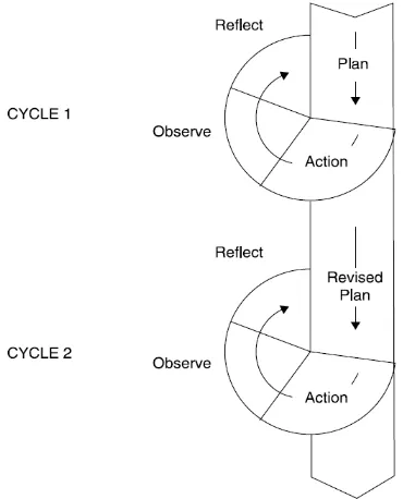 Figure 1. Cyclical action research model based on Kemmis and 