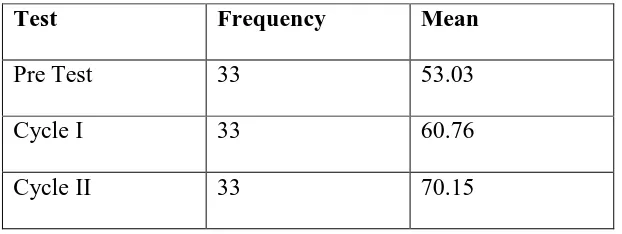 Table 7: Students’ Mean Score of Writing  