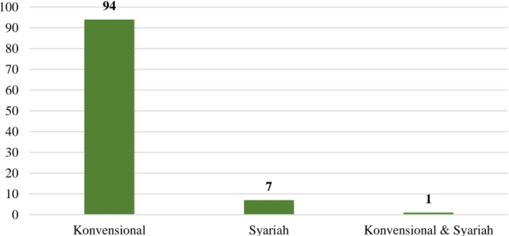 Gambar 1.2 Grafik Jumlah Perusahaan Fintech di Indonesia 