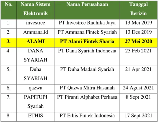 Tabel 1. 1 Perusahaan Fintech Syariah Berizin OJK  No.  Nama Sistem 