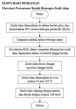 Gambar 3.2 Flowchart Pretreatment Katalis Heterogen Zeolit Alam