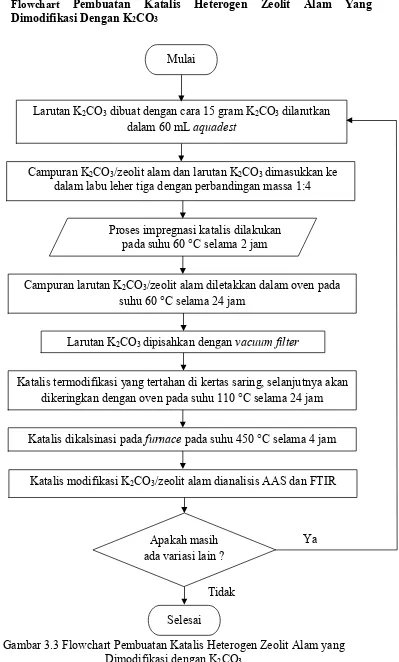 Gambar 3.3 Flowchart Pembuatan Katalis Heterogen Zeolit Alam yangDimodifikasi dengan K2CO3