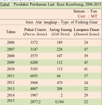 Tabel    Jumlah Unit Penangkapan Perikanan             Kembung