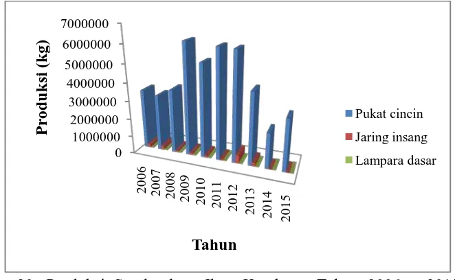 Gambar 20. Produksi Sumberdaya Ikan Kembung Tahun 2006 – 2015 yang  Didaratkan di Pelabuhan Perikanan Samudera Belawan (Sumber:  Pelabuhan Perikanan Samudera Belawan, 2006 – 2015)  