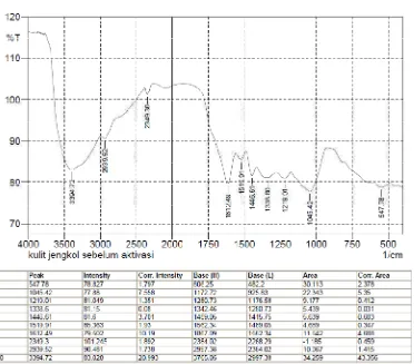 Gambar L4.5 Hasil Analisa Spektrofotometri FTIR Adsorben Sebelum Aktivasi 