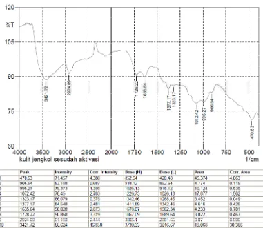 Gambar L4.6 Hasil Analisa Spektrofotometri FTIR Adsorben Sesudah Aktivasi 